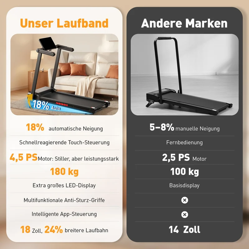 JAGJOG Laufband klappbar mit 18% automatischer Steigung, 4,5 PS Motor, 16 km/h, 180 kg Belastbarkeit, LED-Display